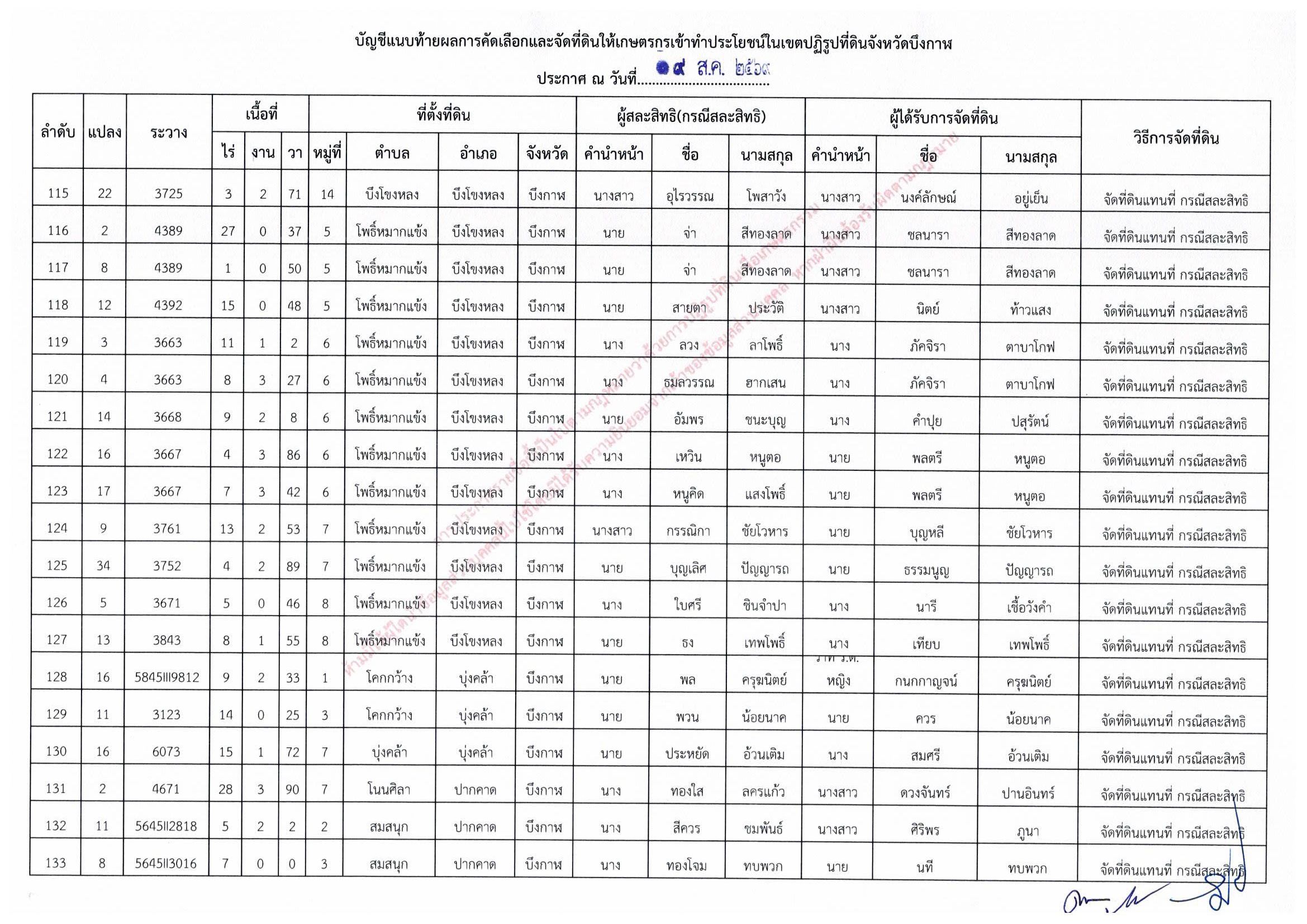 title - ประกาศสำนักงานการปฏิรูปที่ดินจังหวัดบึงกาฬ เรื่อง ผลการคัดเลือกและจัดที่ดินให้เกษตรกรให้เข้าทำประโยชน์ในเขตปฏิรูปที่ดินจังหวัดบึงกาฬ